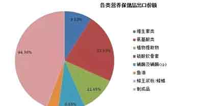 營養(yǎng)保健食品進(jìn)出口現(xiàn)狀及趨勢分析 以食品出口為視角